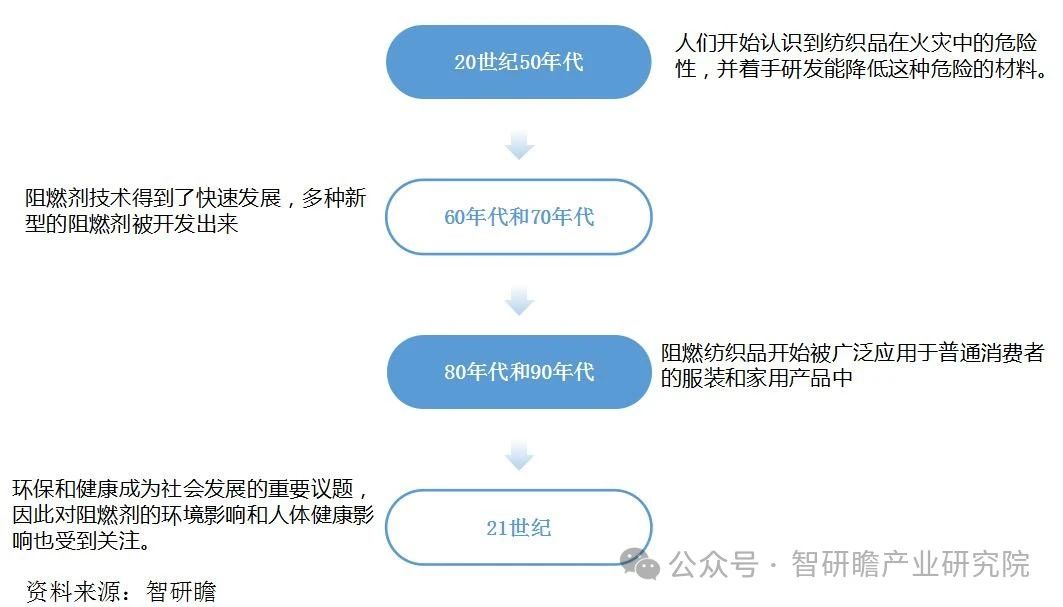 碳纖維，預(yù)氧絲，芳綸，PTFE，聚丙烯腈
