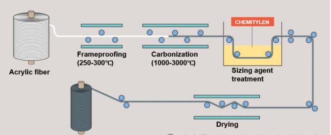 碳纖維，預(yù)氧絲，芳綸，PTFE，聚丙烯腈